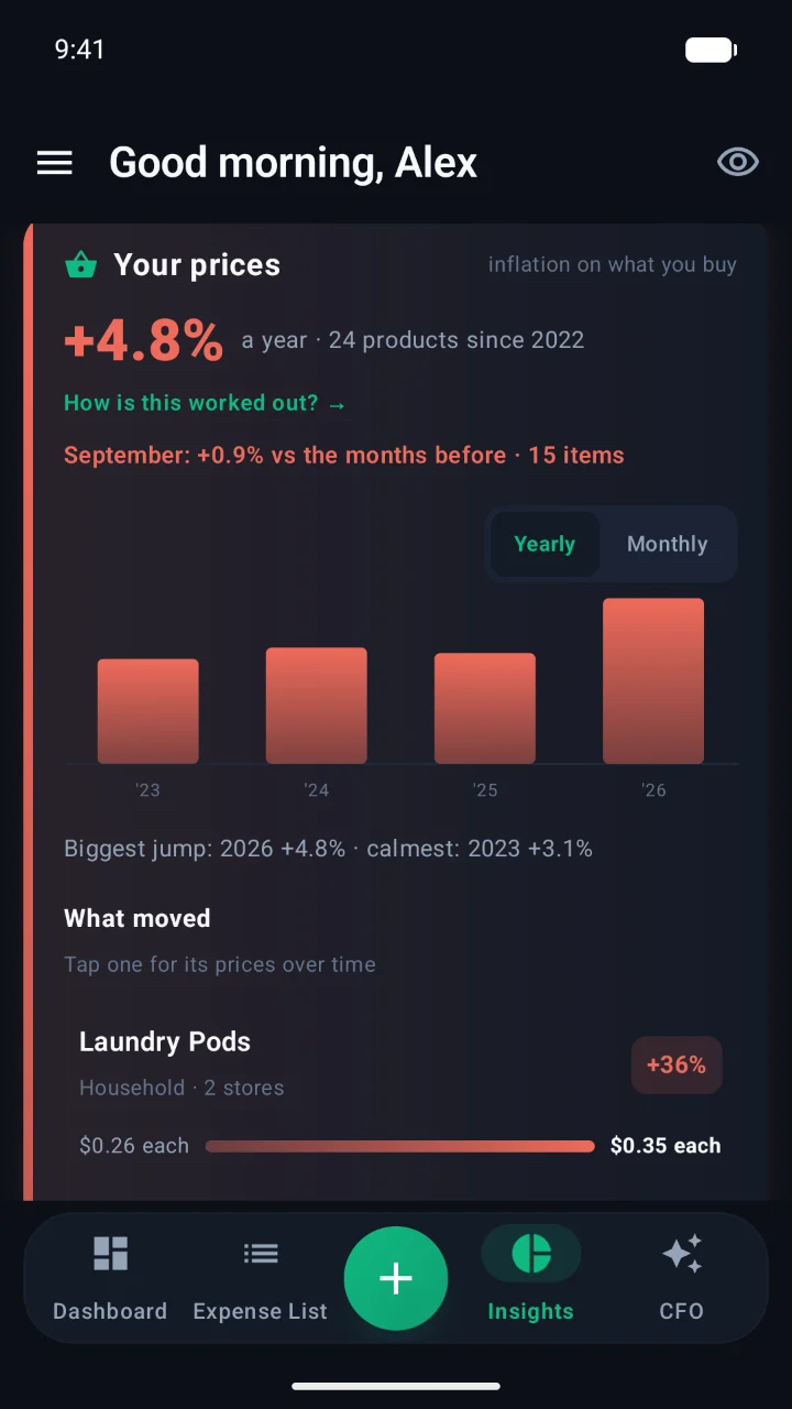 Your prices: personal inflation on what you buy
